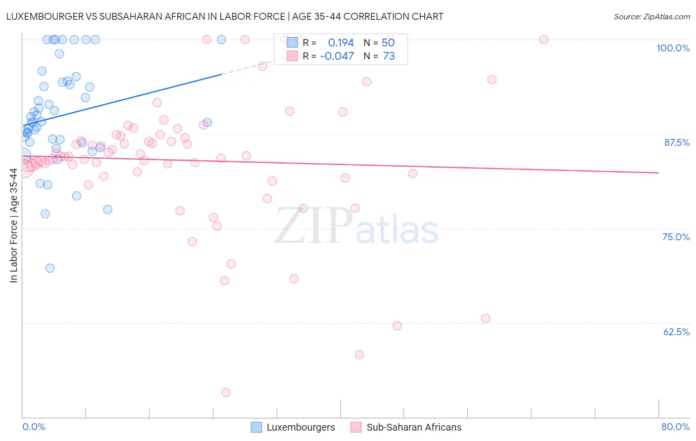 Luxembourger vs Subsaharan African In Labor Force | Age 35-44