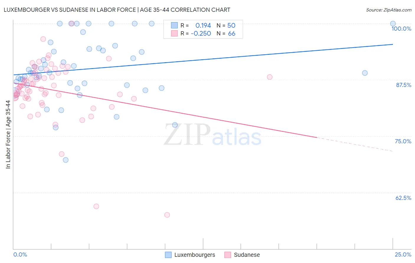 Luxembourger vs Sudanese In Labor Force | Age 35-44