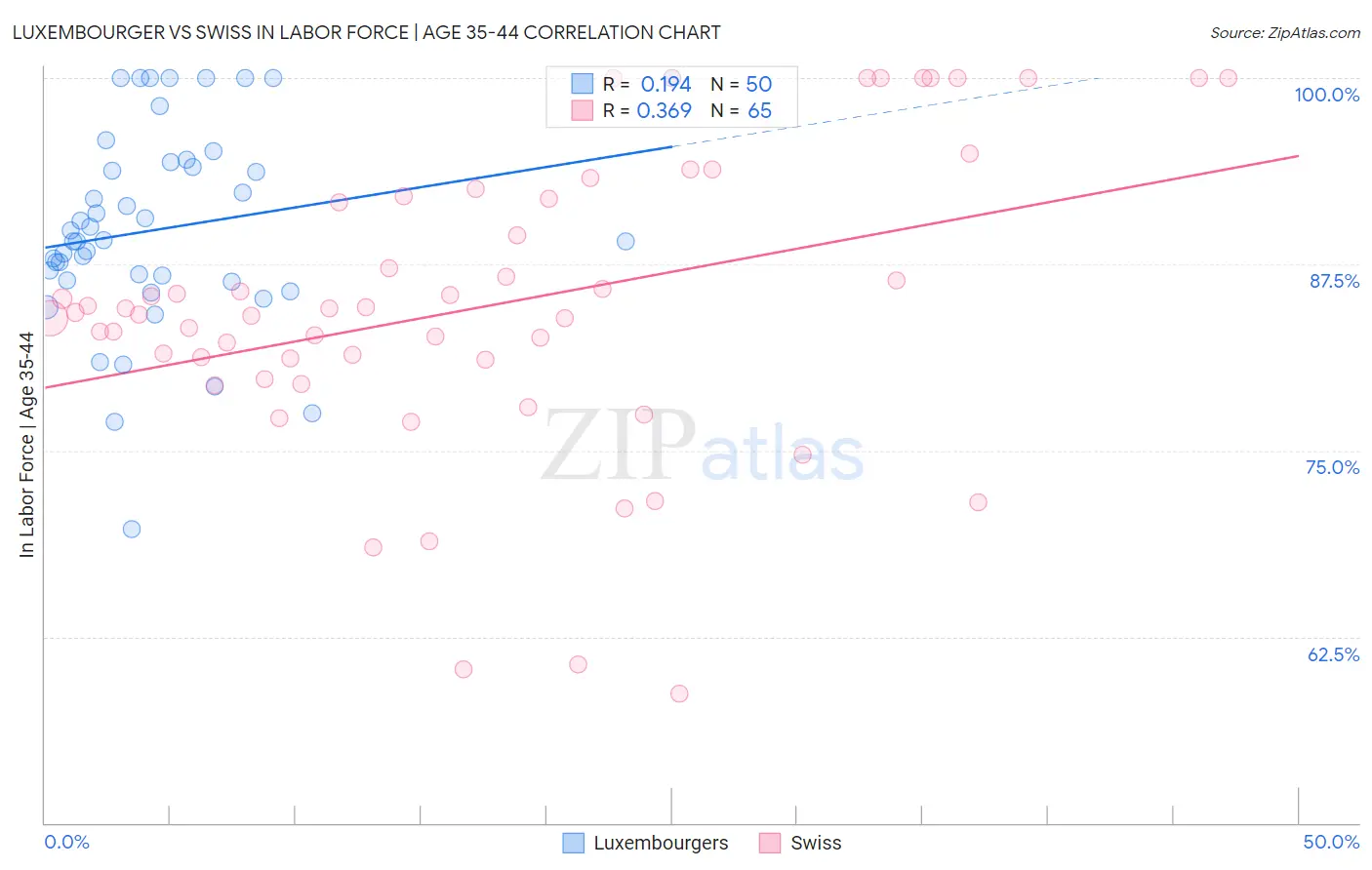 Luxembourger vs Swiss In Labor Force | Age 35-44