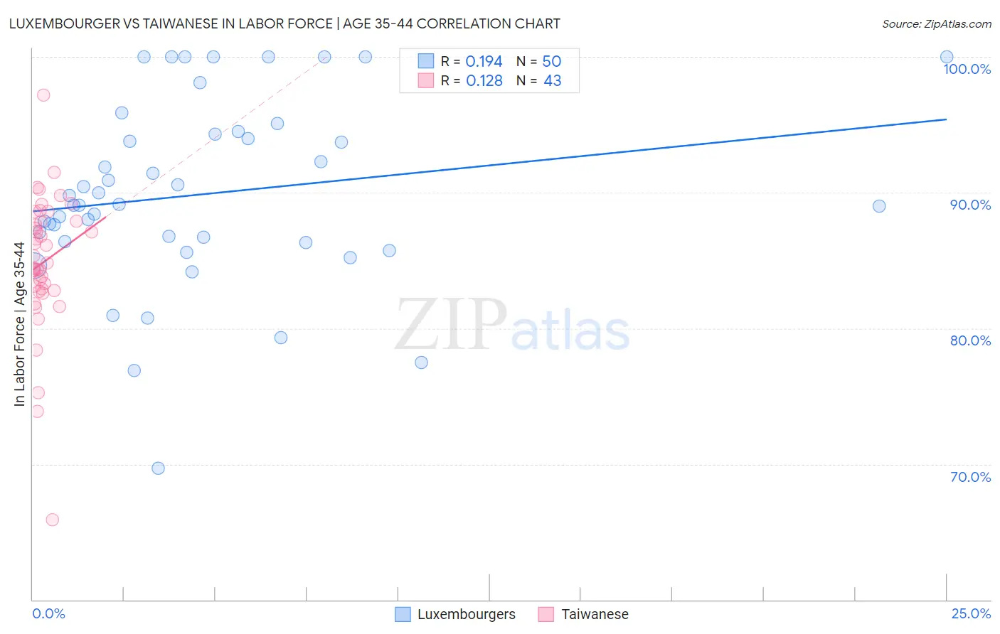 Luxembourger vs Taiwanese In Labor Force | Age 35-44