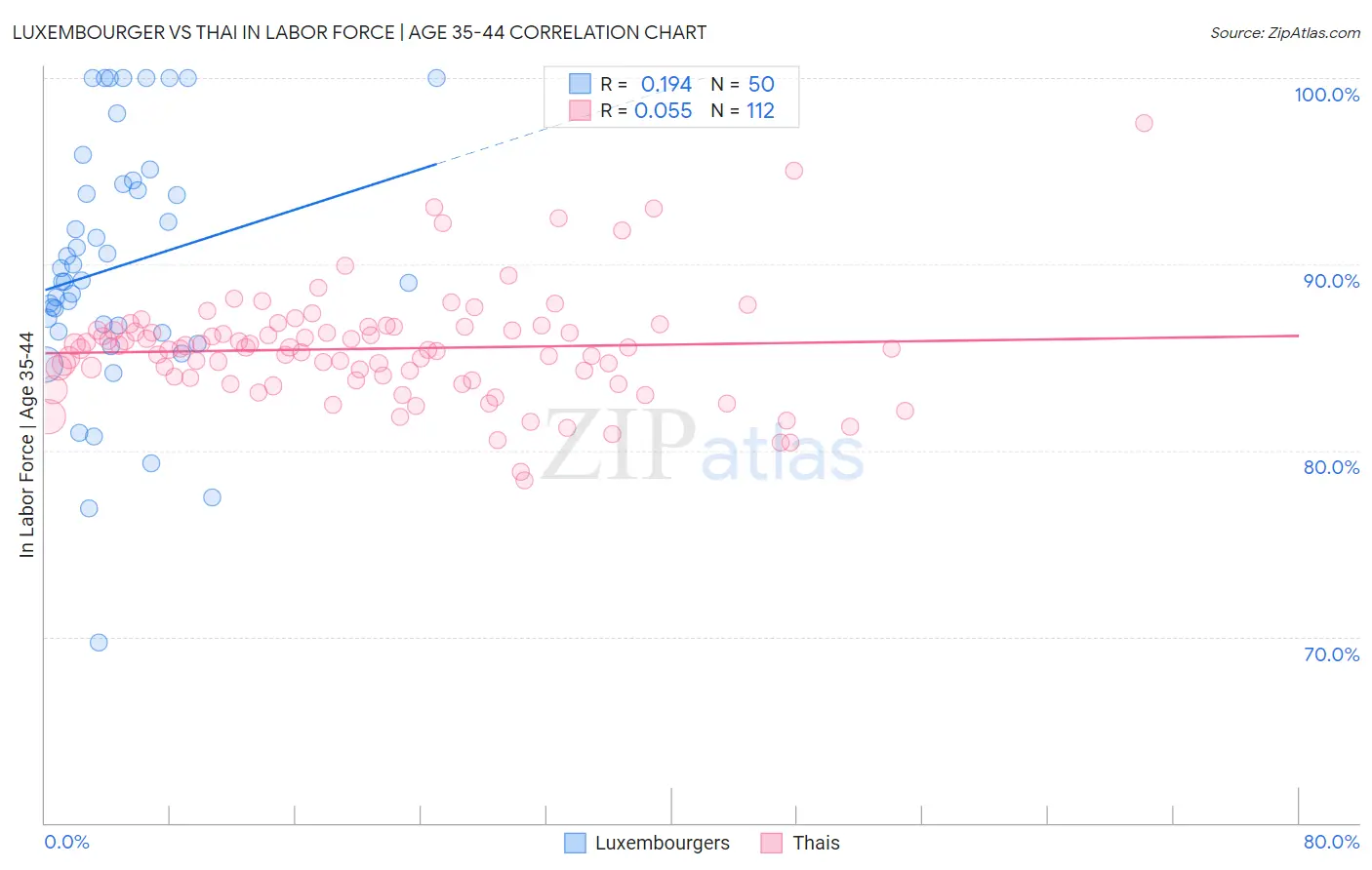 Luxembourger vs Thai In Labor Force | Age 35-44
