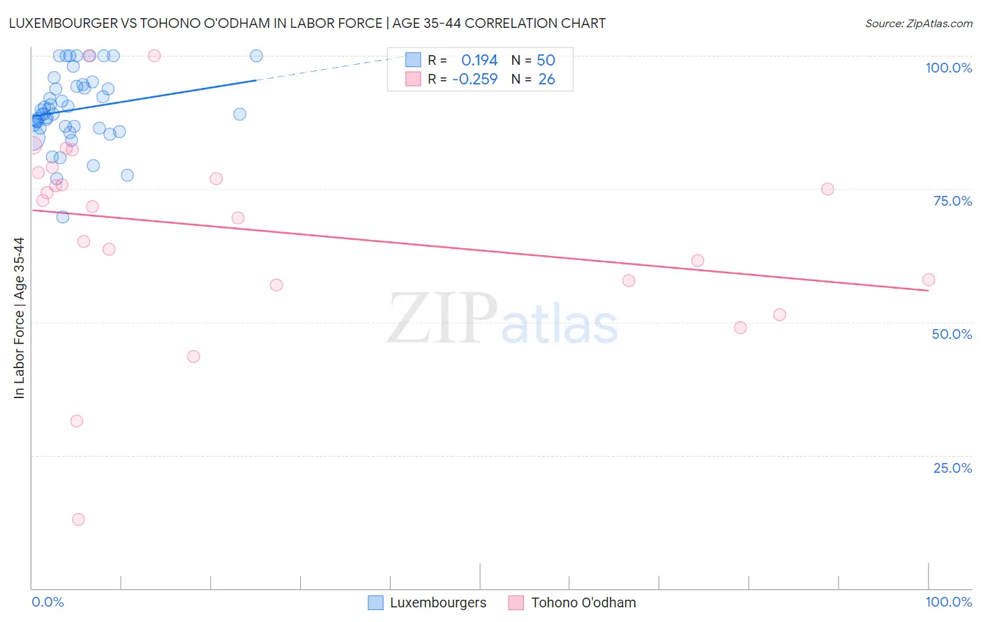 Luxembourger vs Tohono O'odham In Labor Force | Age 35-44