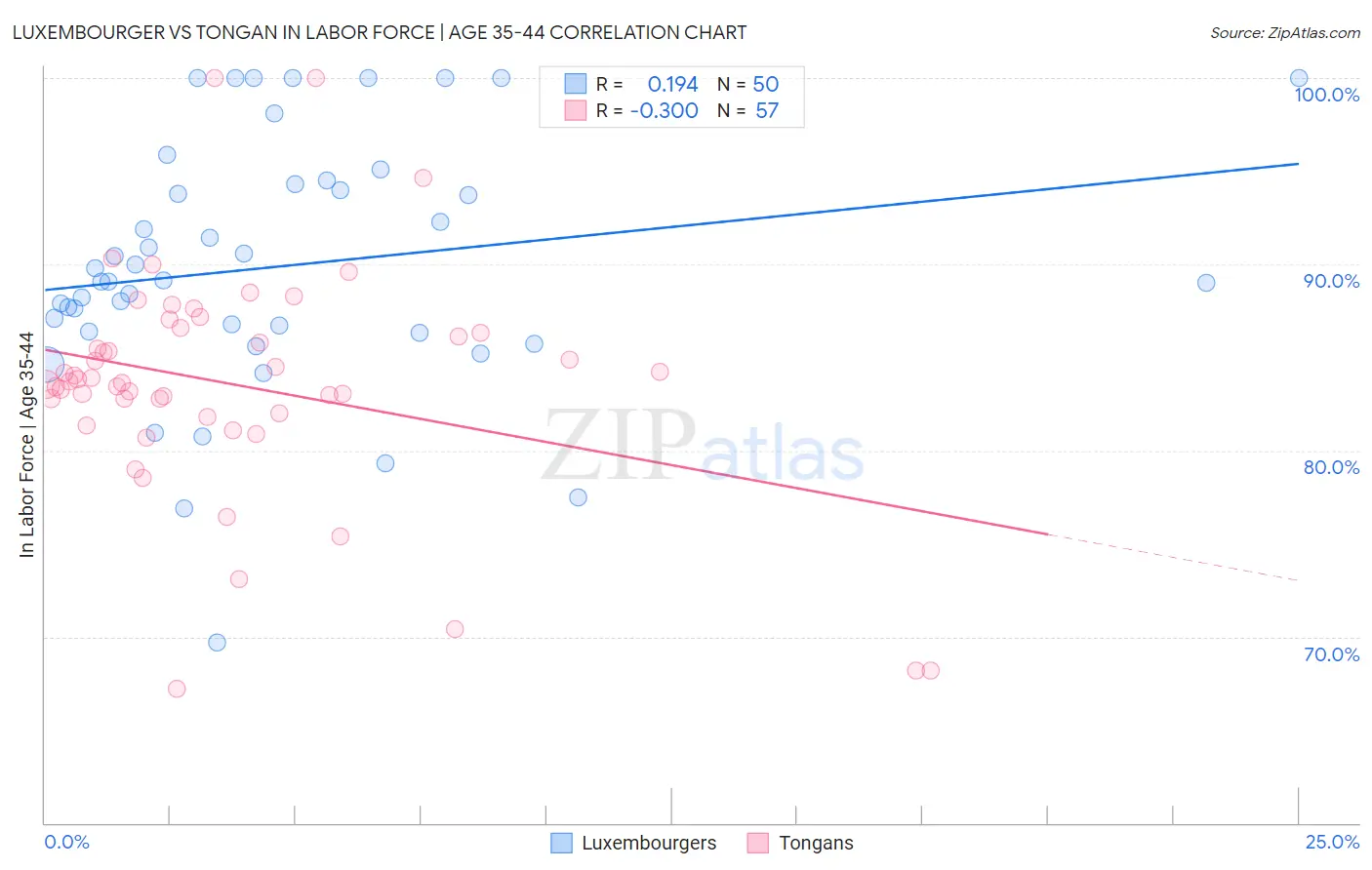 Luxembourger vs Tongan In Labor Force | Age 35-44