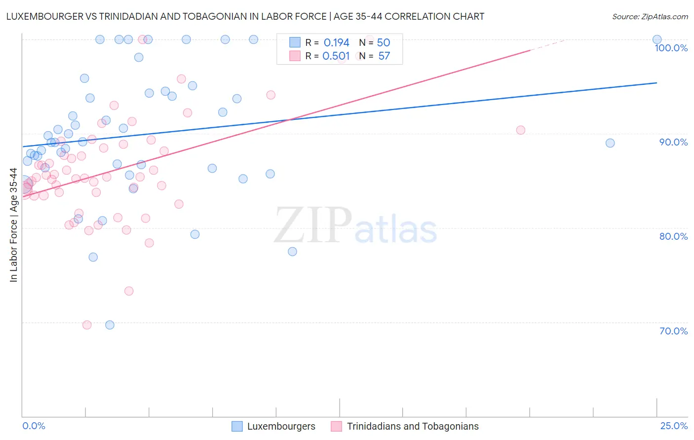 Luxembourger vs Trinidadian and Tobagonian In Labor Force | Age 35-44