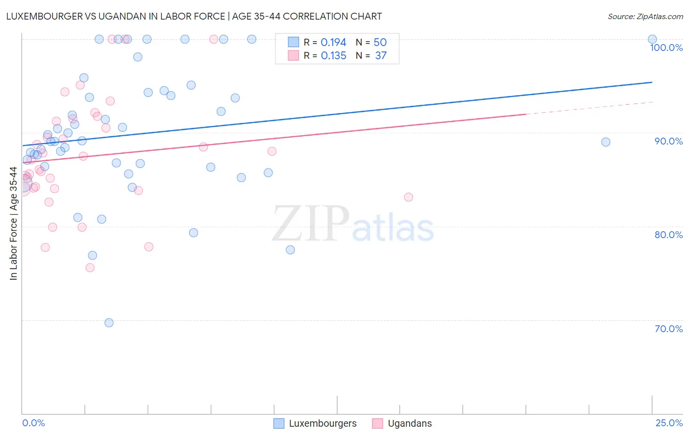 Luxembourger vs Ugandan In Labor Force | Age 35-44