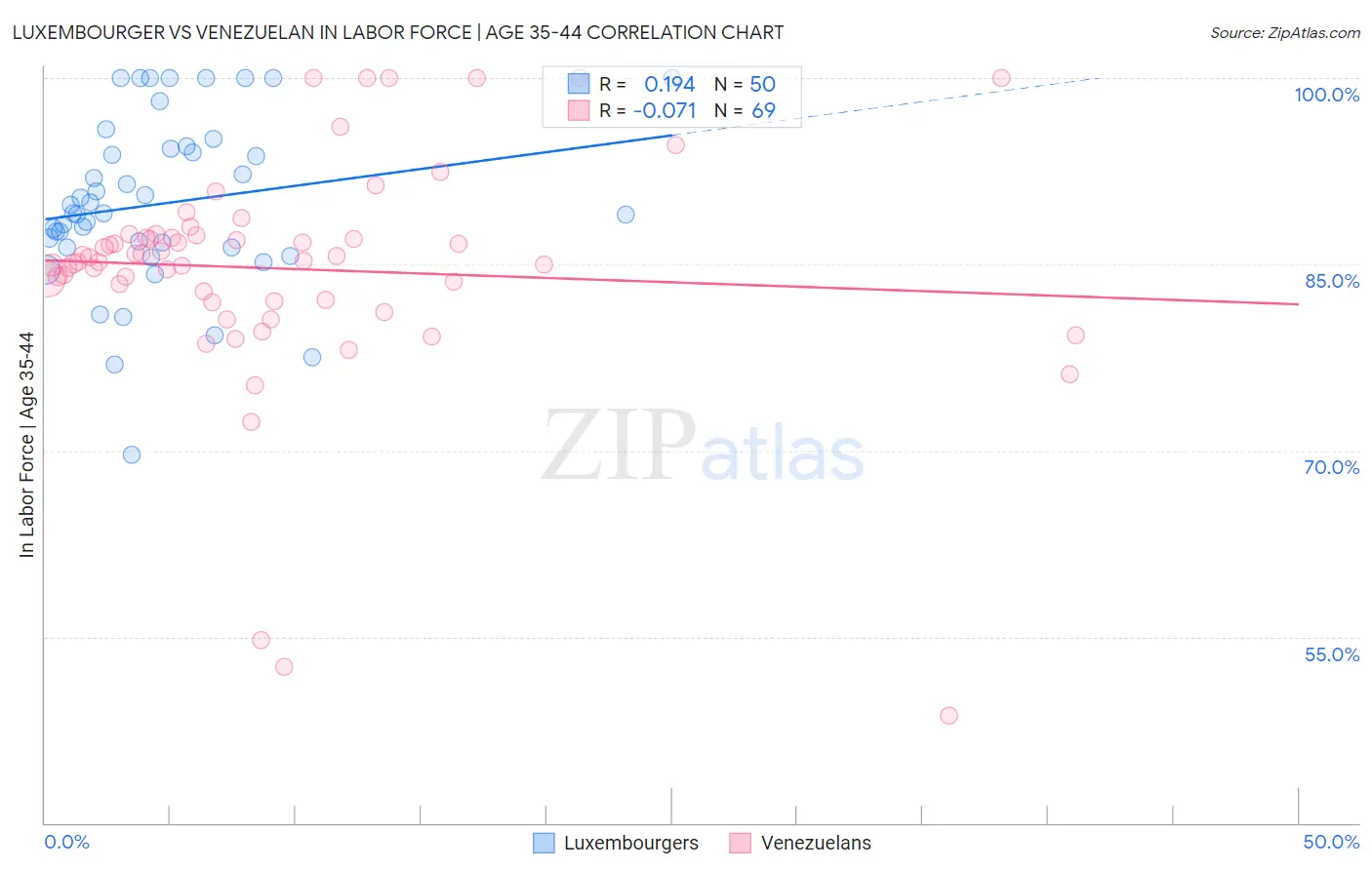 Luxembourger vs Venezuelan In Labor Force | Age 35-44