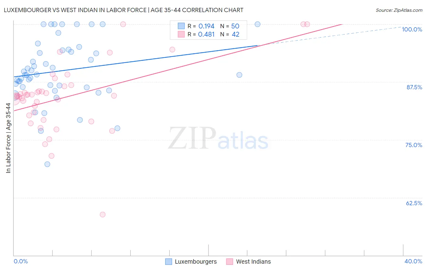 Luxembourger vs West Indian In Labor Force | Age 35-44