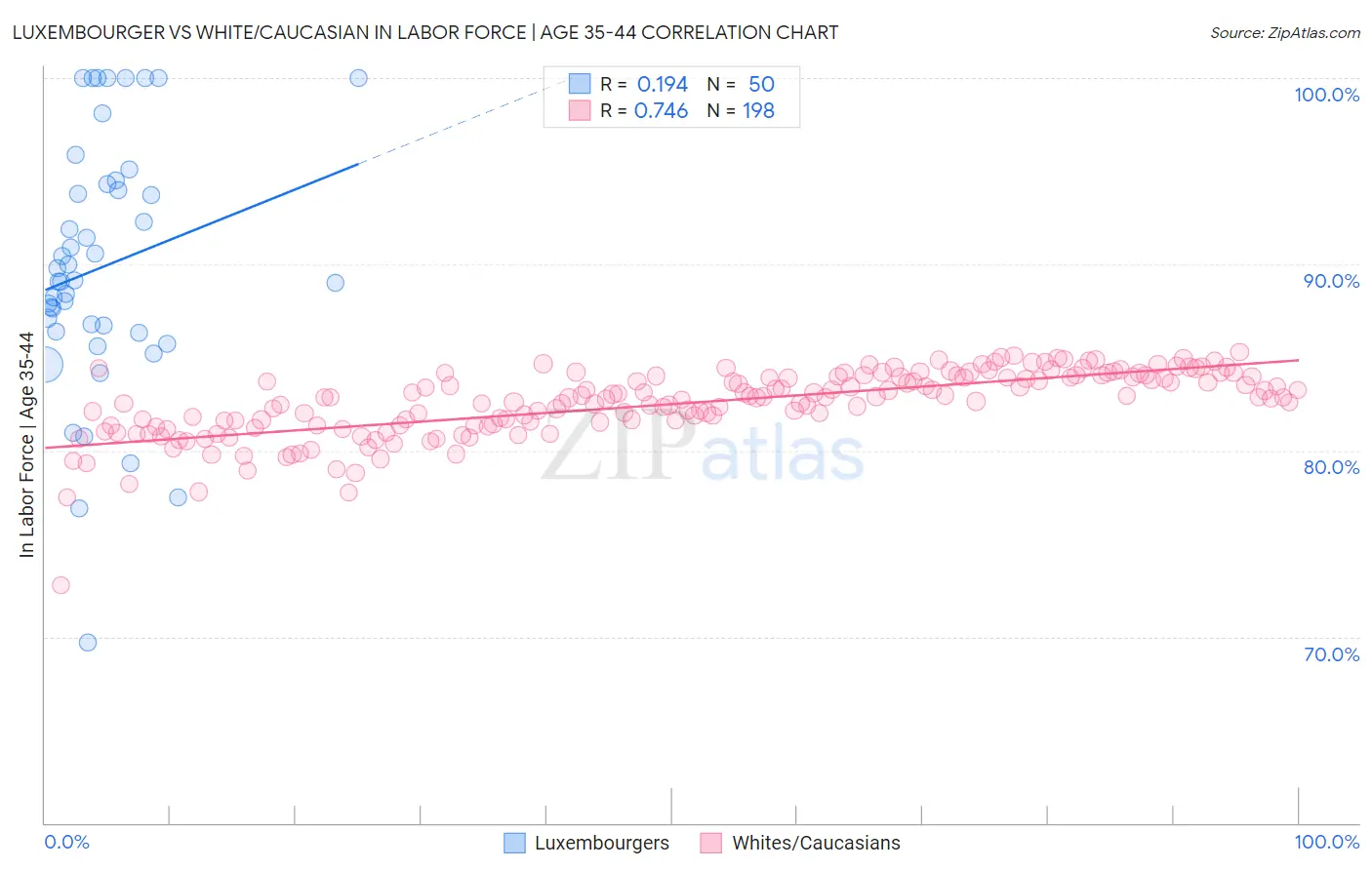 Luxembourger vs White/Caucasian In Labor Force | Age 35-44
