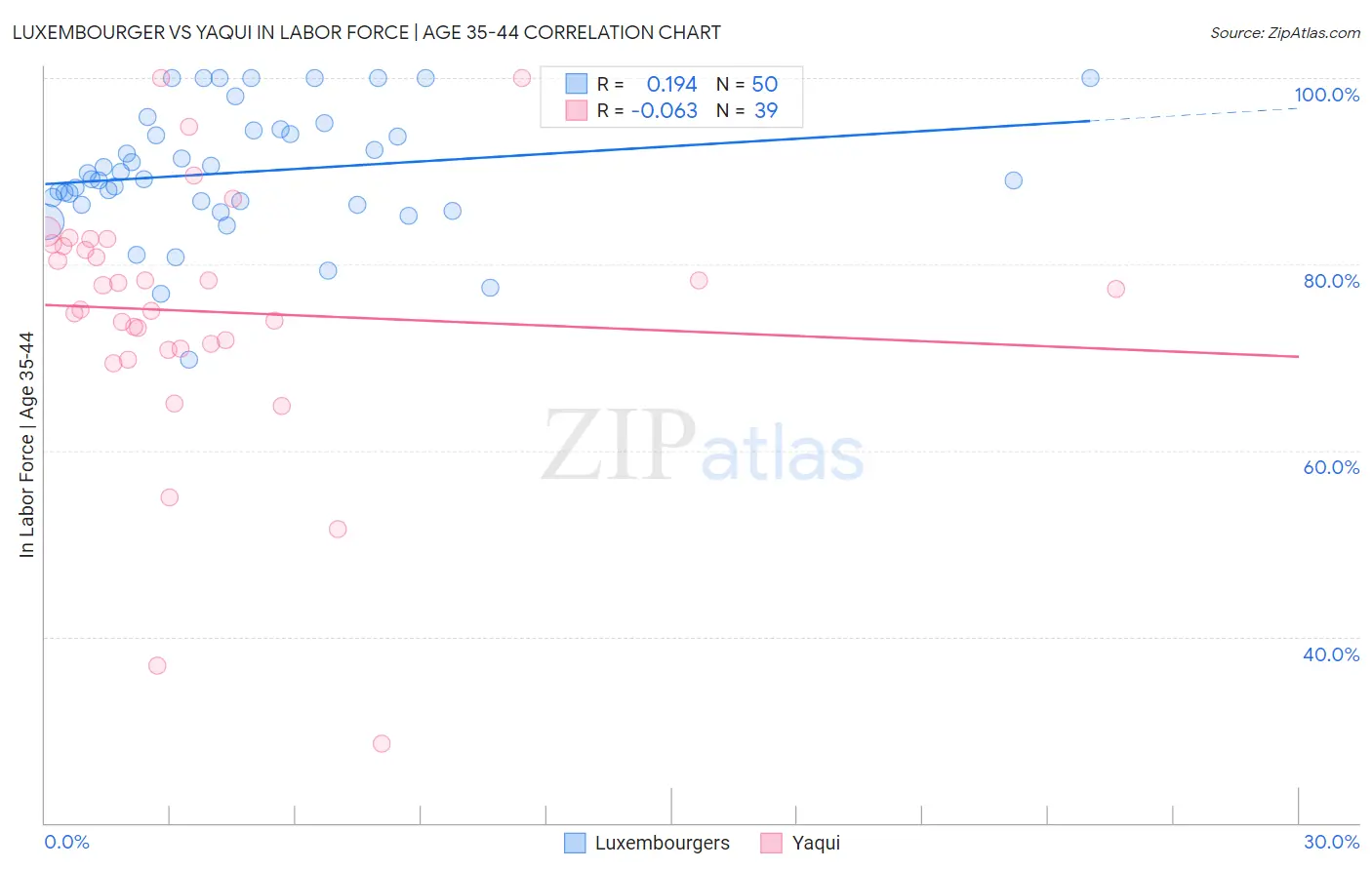 Luxembourger vs Yaqui In Labor Force | Age 35-44