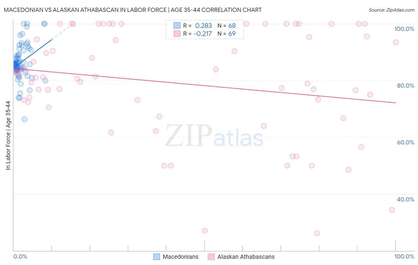 Macedonian vs Alaskan Athabascan In Labor Force | Age 35-44