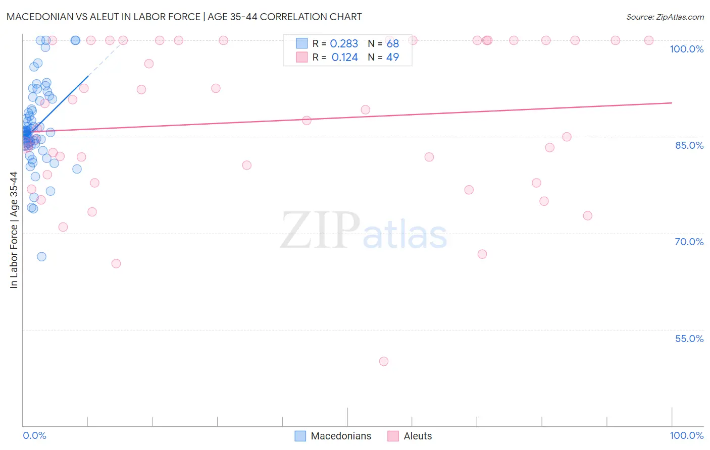 Macedonian vs Aleut In Labor Force | Age 35-44