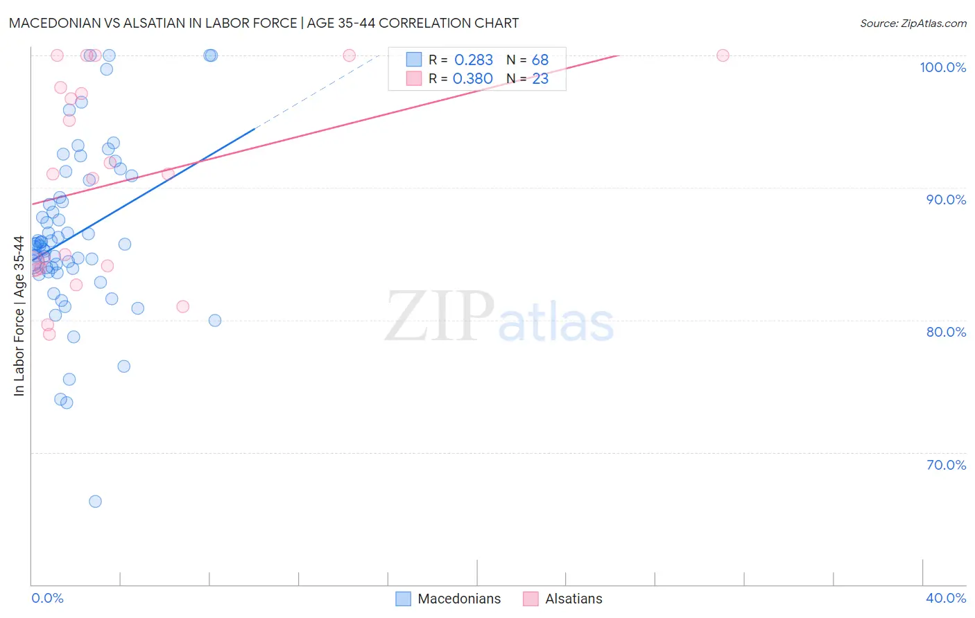 Macedonian vs Alsatian In Labor Force | Age 35-44