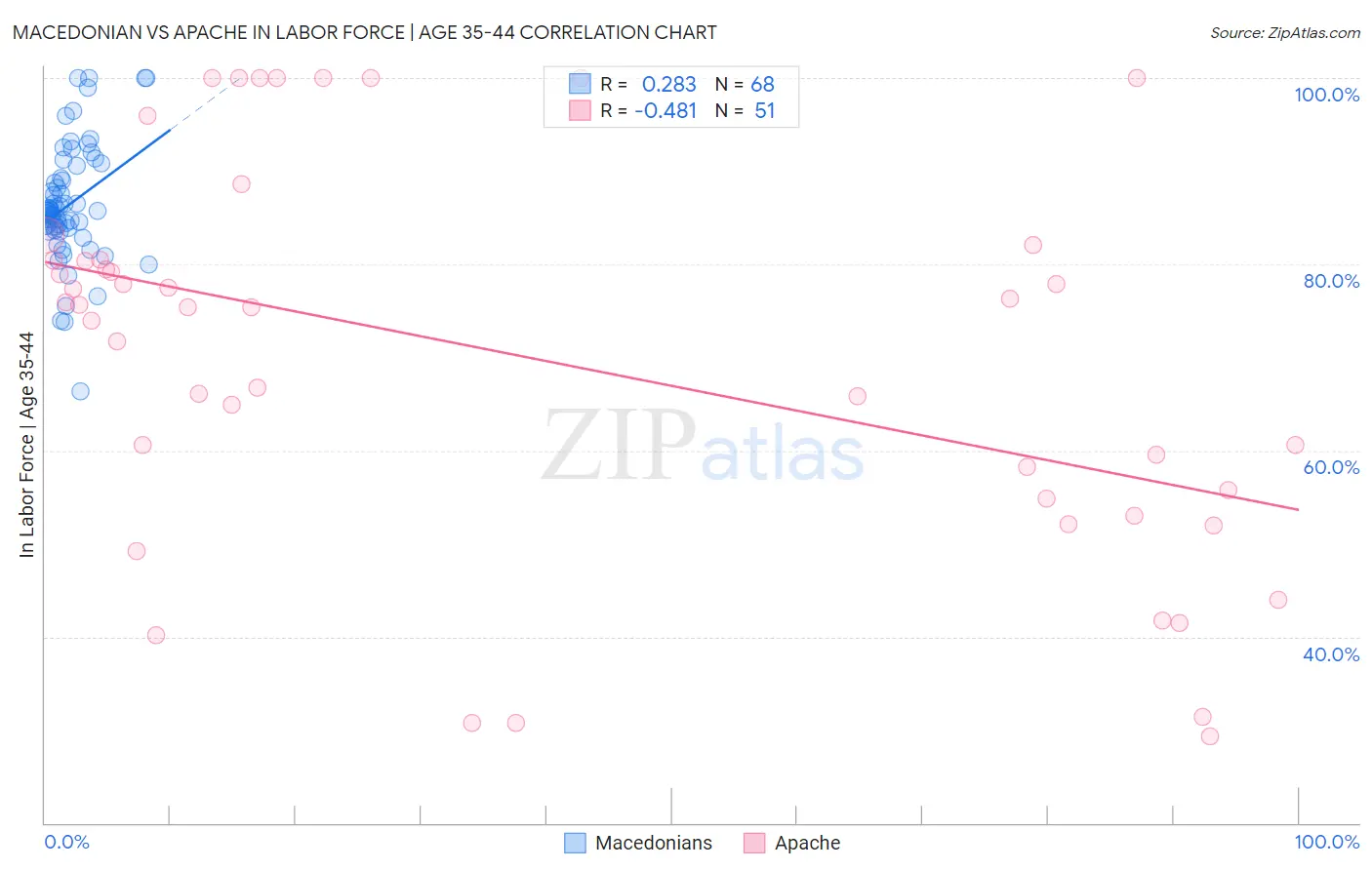 Macedonian vs Apache In Labor Force | Age 35-44