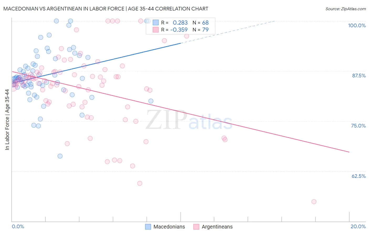 Macedonian vs Argentinean In Labor Force | Age 35-44