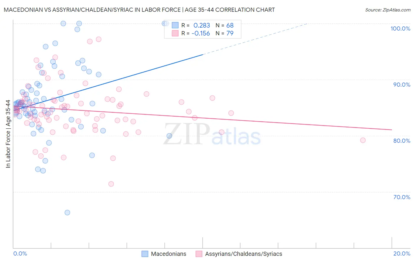 Macedonian vs Assyrian/Chaldean/Syriac In Labor Force | Age 35-44