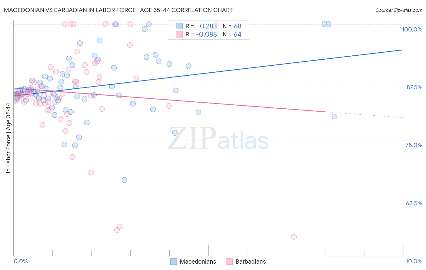 Macedonian vs Barbadian In Labor Force | Age 35-44