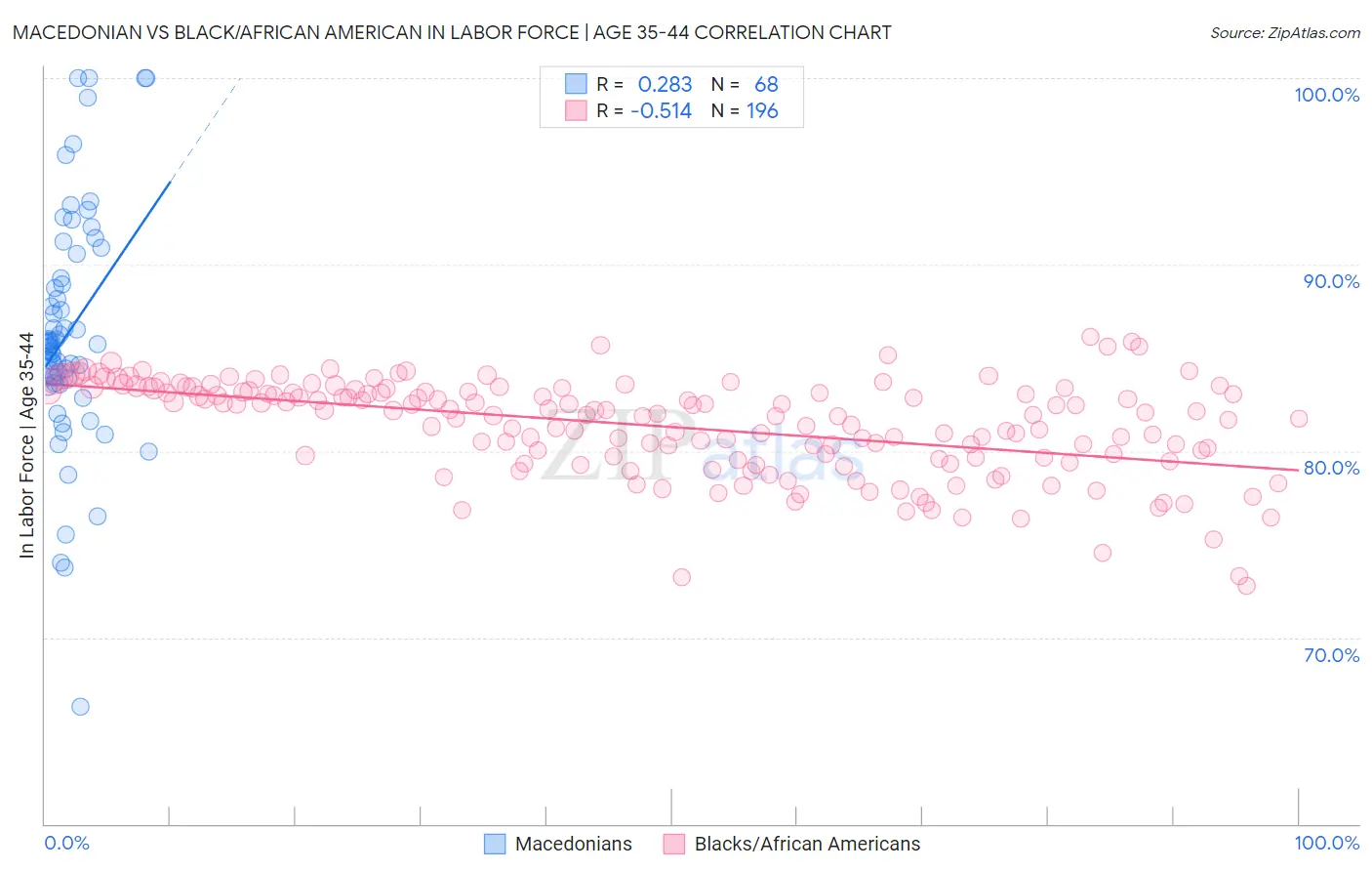 Macedonian vs Black/African American In Labor Force | Age 35-44