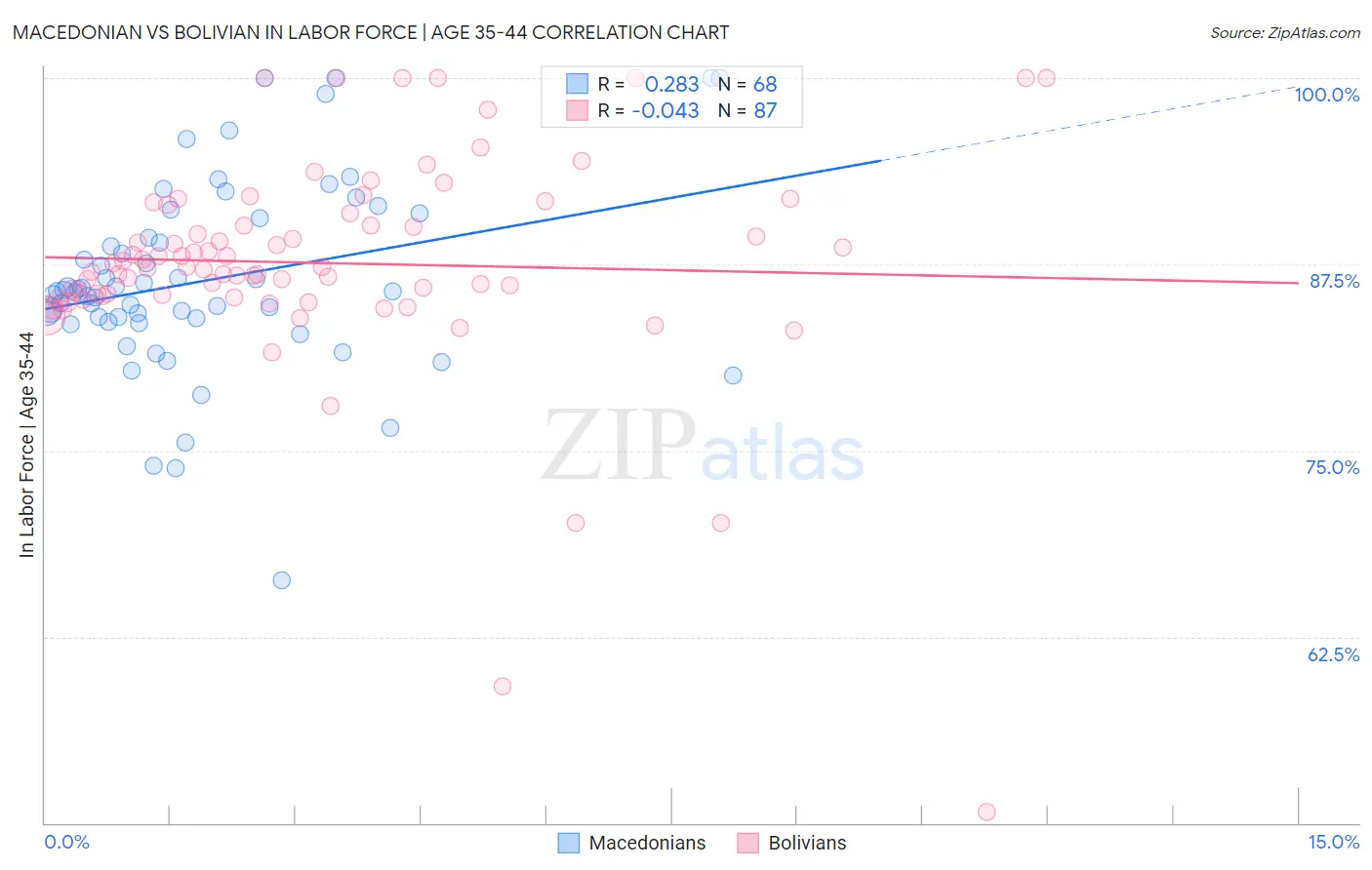 Macedonian vs Bolivian In Labor Force | Age 35-44