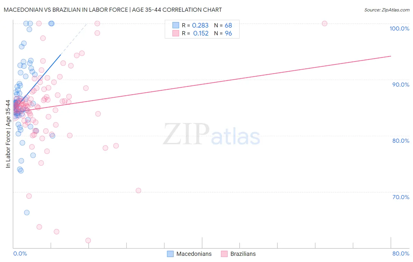 Macedonian vs Brazilian In Labor Force | Age 35-44