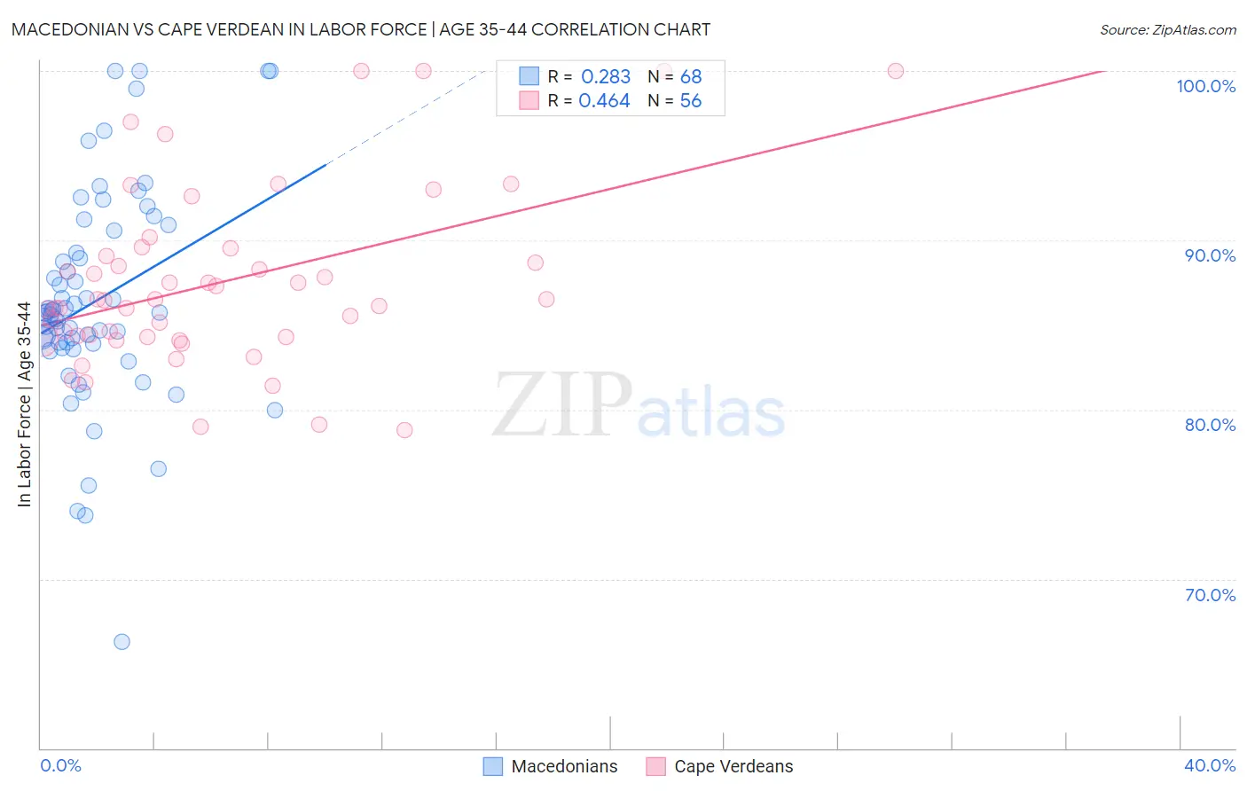 Macedonian vs Cape Verdean In Labor Force | Age 35-44