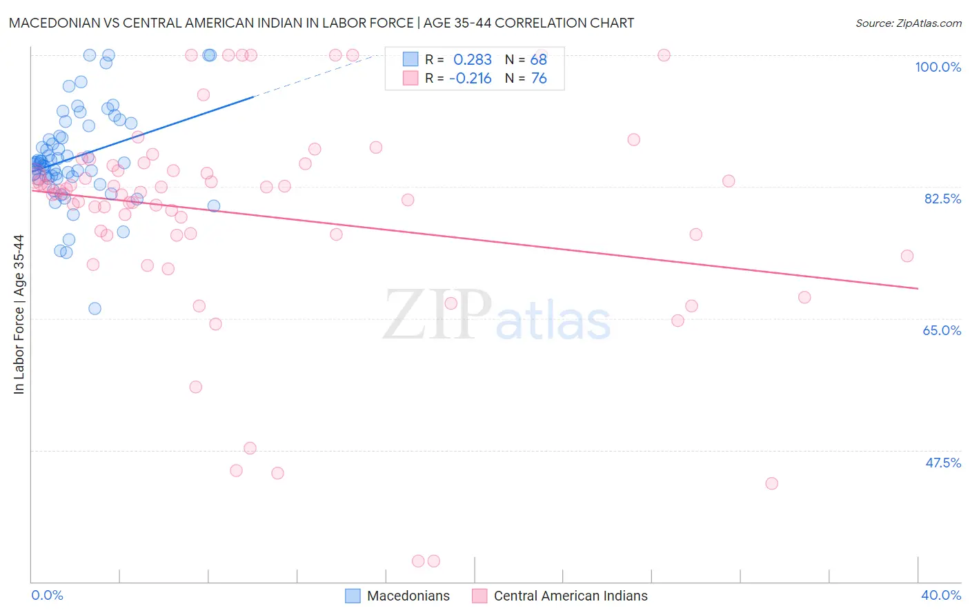 Macedonian vs Central American Indian In Labor Force | Age 35-44