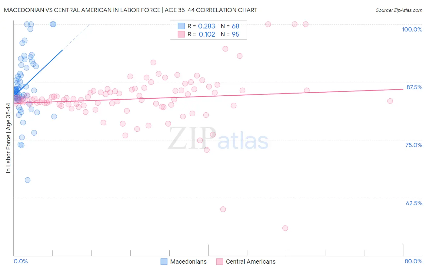 Macedonian vs Central American In Labor Force | Age 35-44