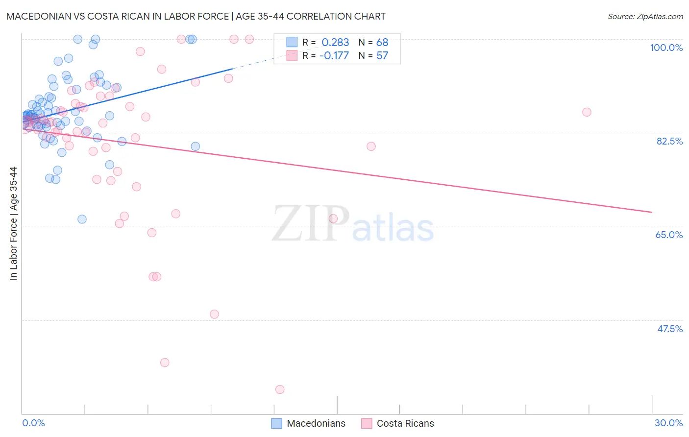 Macedonian vs Costa Rican In Labor Force | Age 35-44