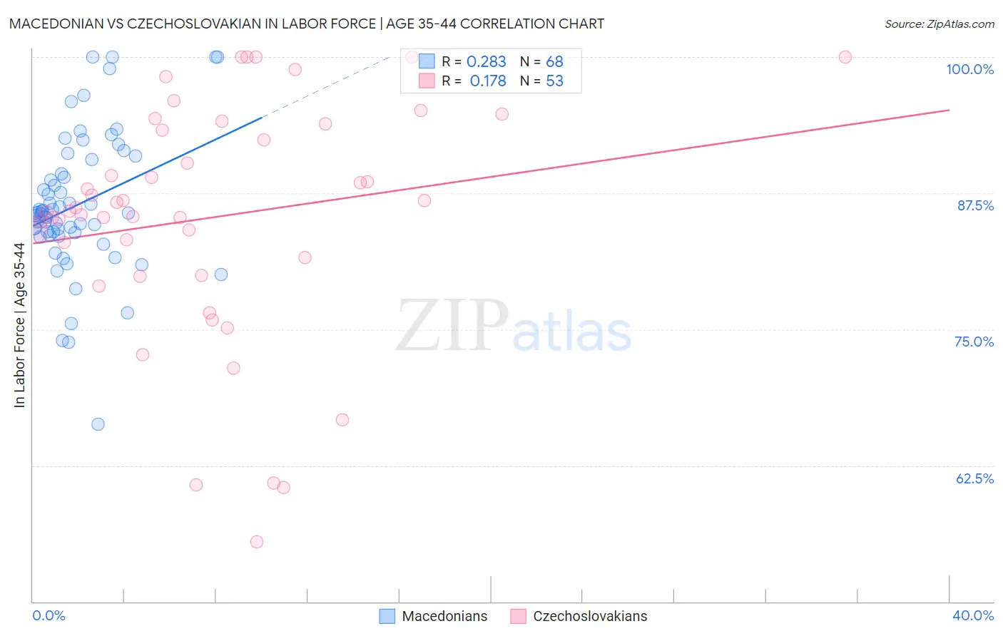 Macedonian vs Czechoslovakian In Labor Force | Age 35-44