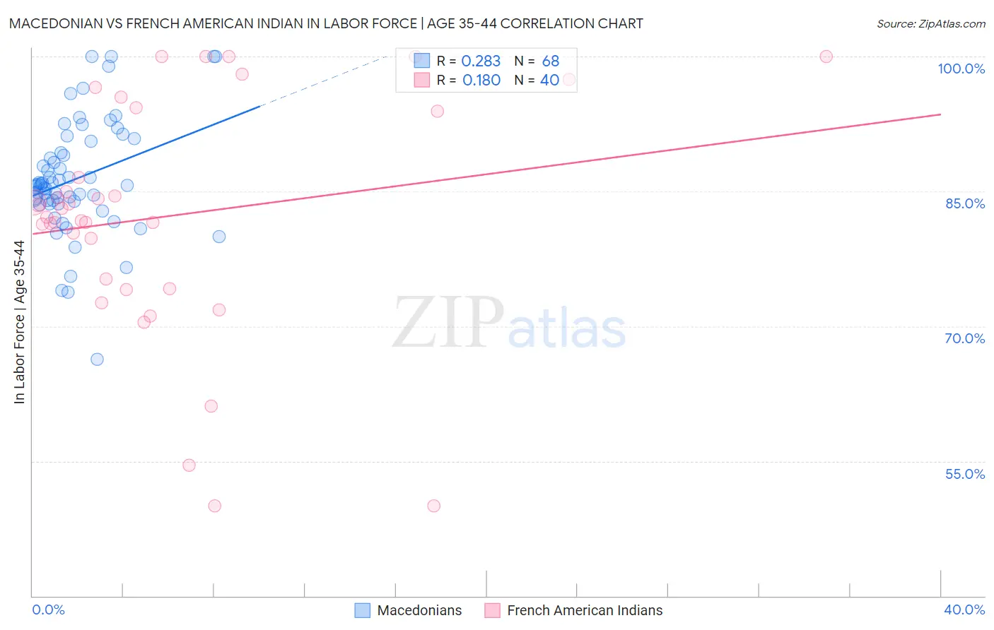 Macedonian vs French American Indian In Labor Force | Age 35-44