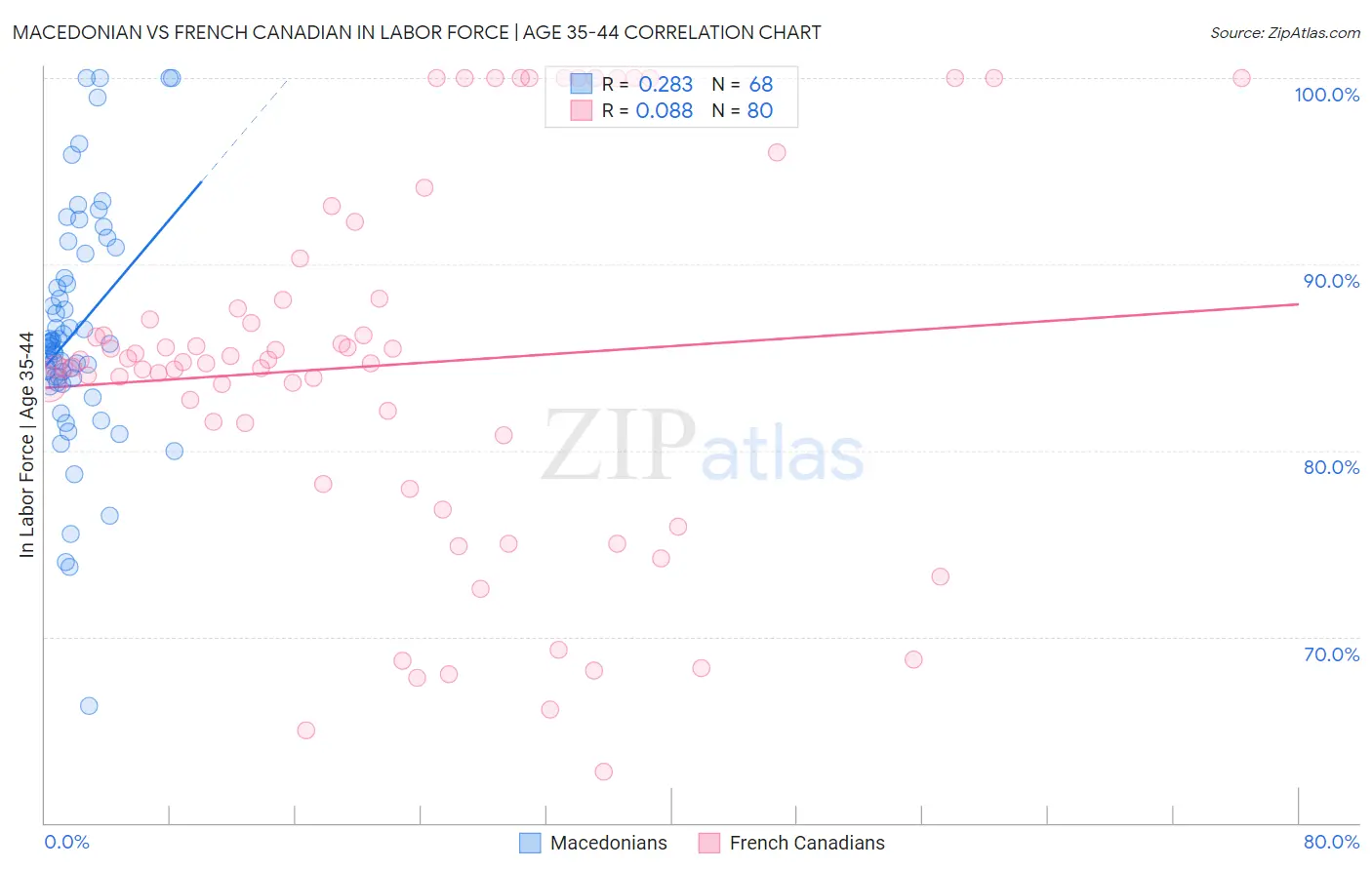 Macedonian vs French Canadian In Labor Force | Age 35-44