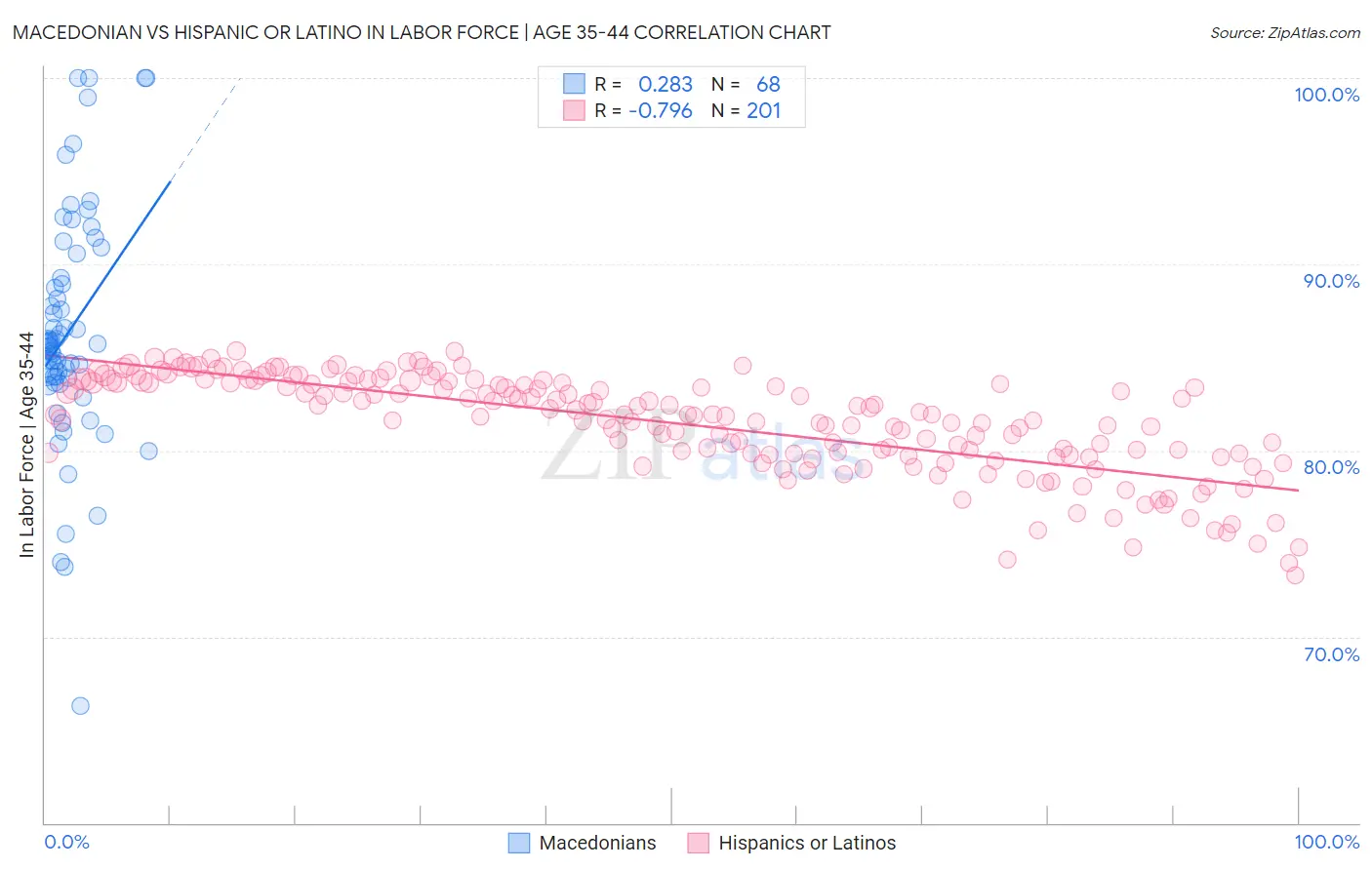 Macedonian vs Hispanic or Latino In Labor Force | Age 35-44