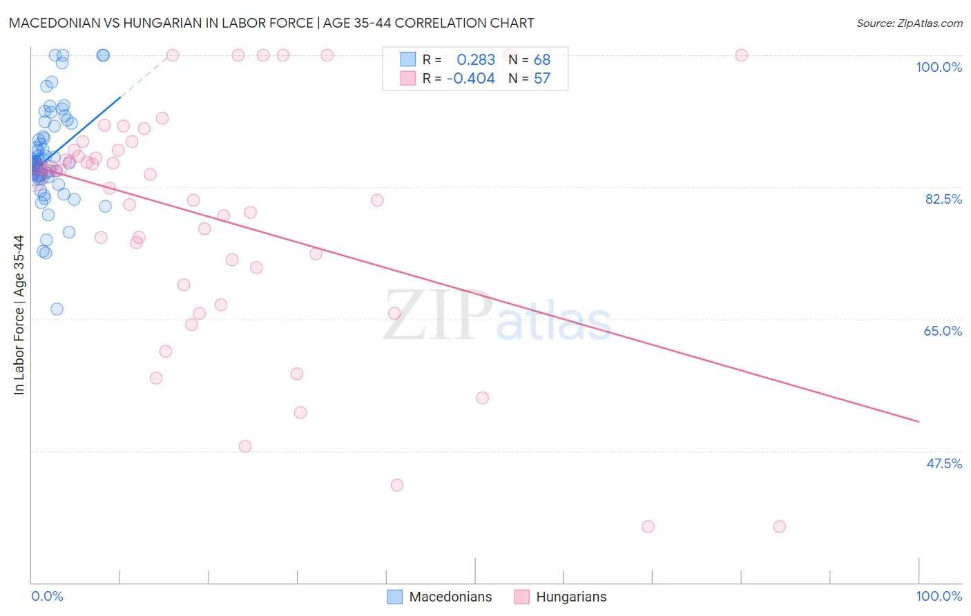 Macedonian vs Hungarian In Labor Force | Age 35-44