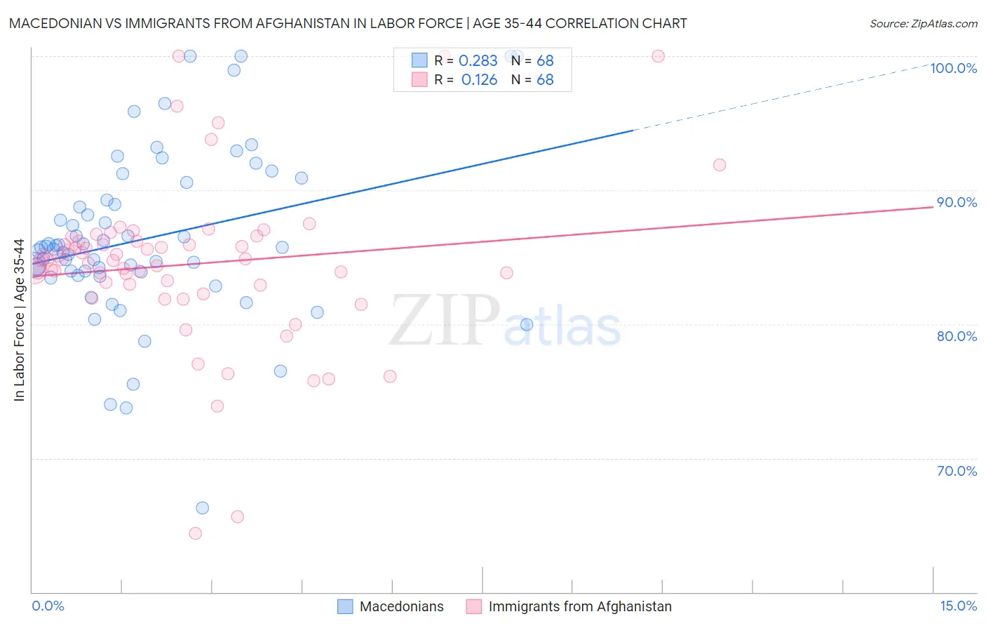 Macedonian vs Immigrants from Afghanistan In Labor Force | Age 35-44