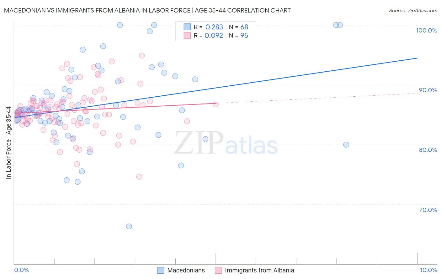 Macedonian vs Immigrants from Albania In Labor Force | Age 35-44