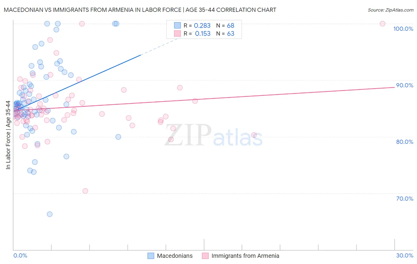 Macedonian vs Immigrants from Armenia In Labor Force | Age 35-44