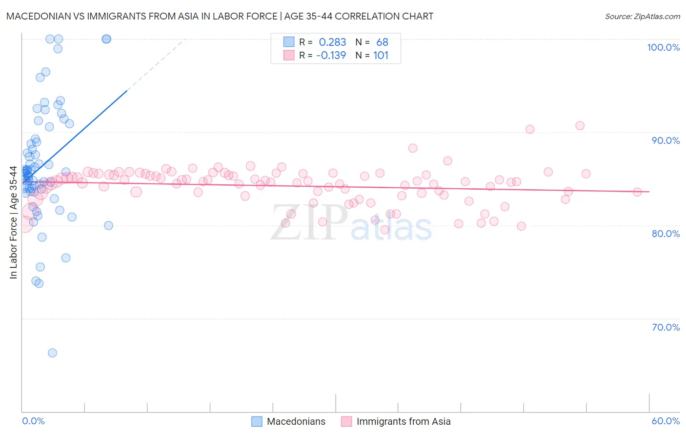 Macedonian vs Immigrants from Asia In Labor Force | Age 35-44