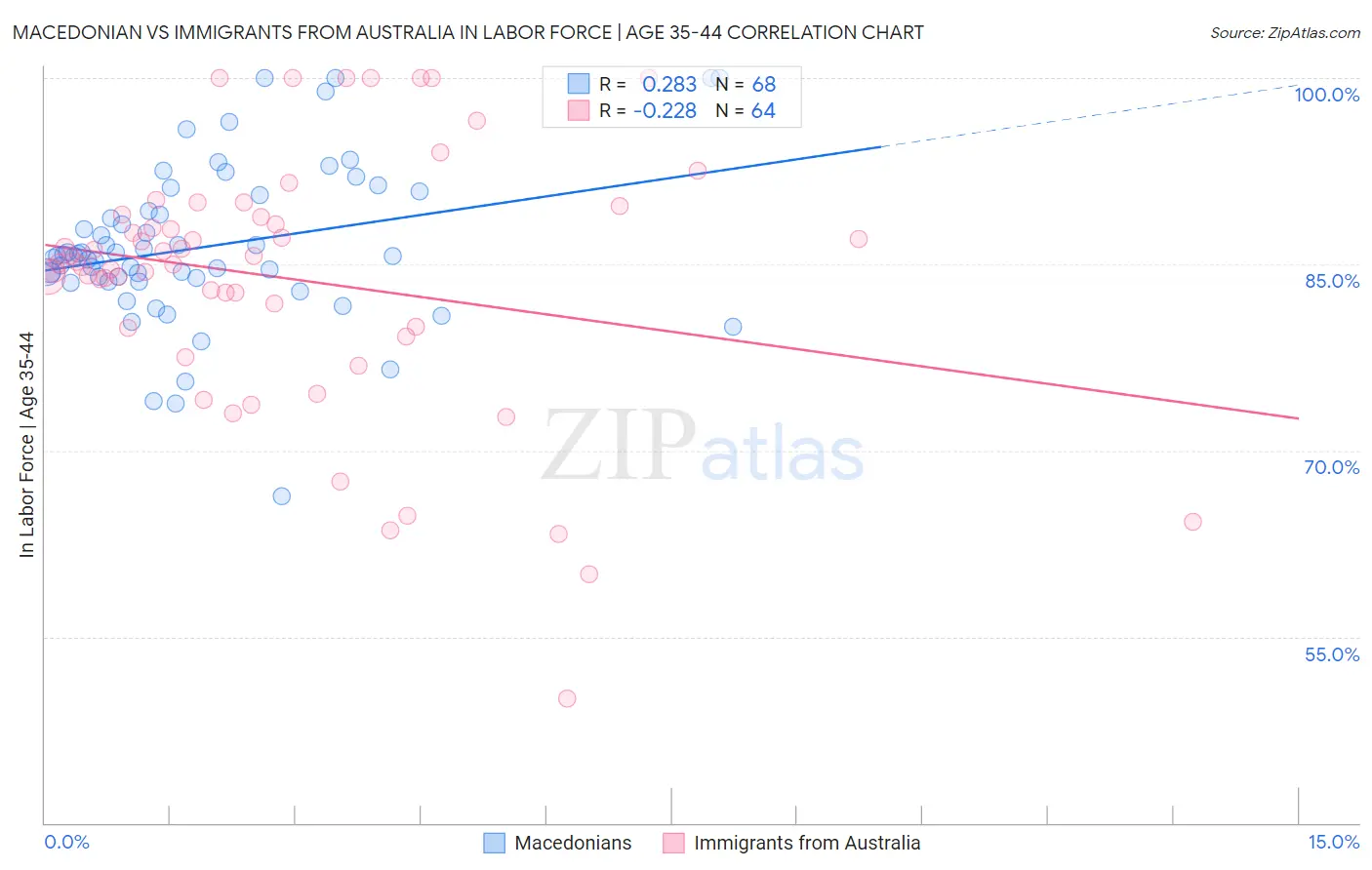 Macedonian vs Immigrants from Australia In Labor Force | Age 35-44