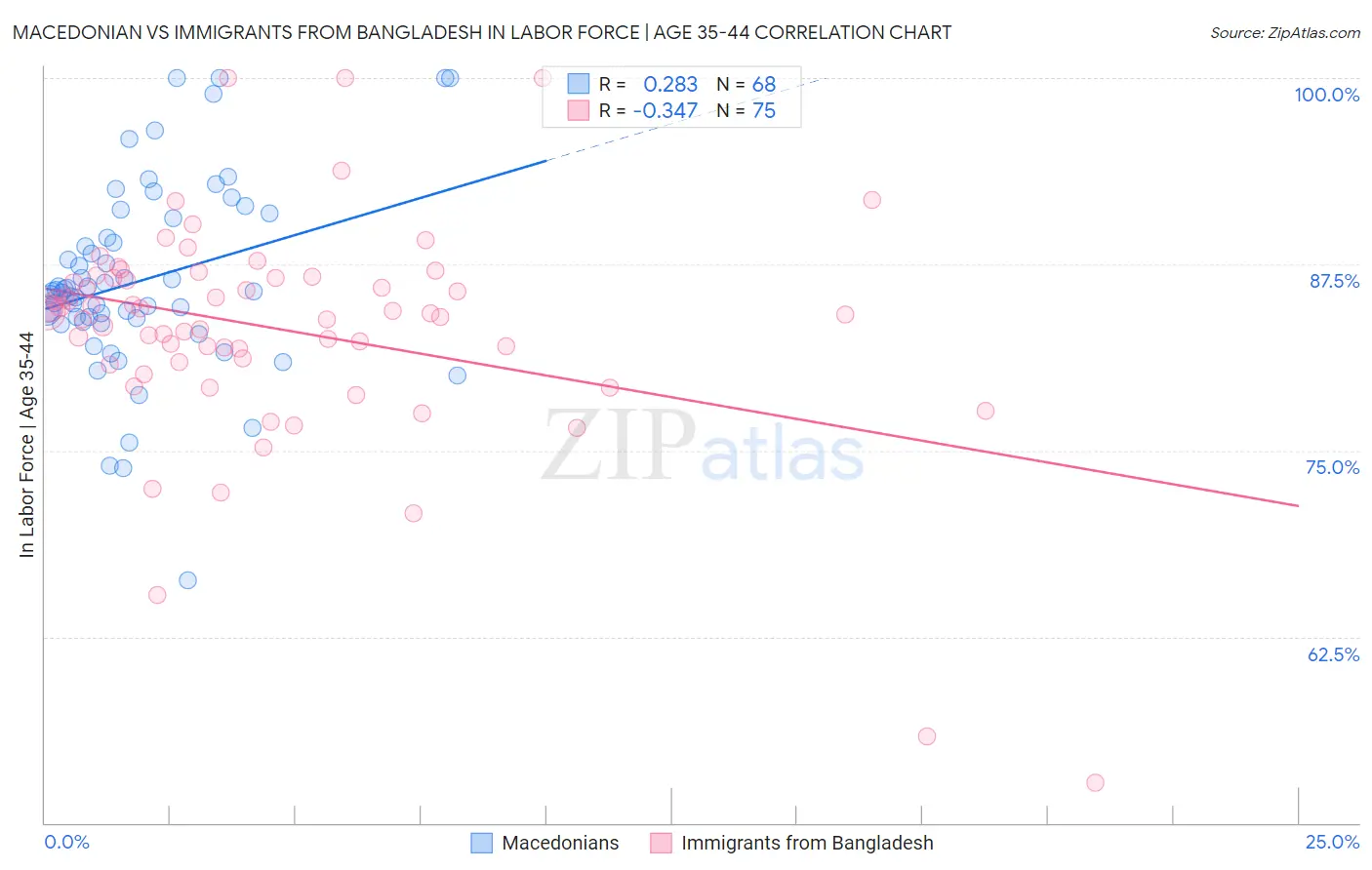 Macedonian vs Immigrants from Bangladesh In Labor Force | Age 35-44