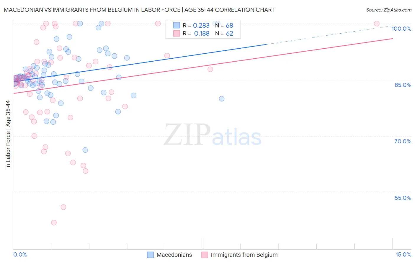 Macedonian vs Immigrants from Belgium In Labor Force | Age 35-44