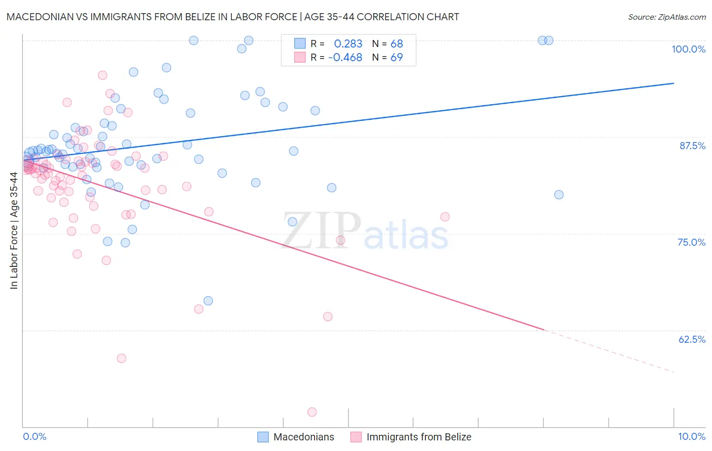 Macedonian vs Immigrants from Belize In Labor Force | Age 35-44