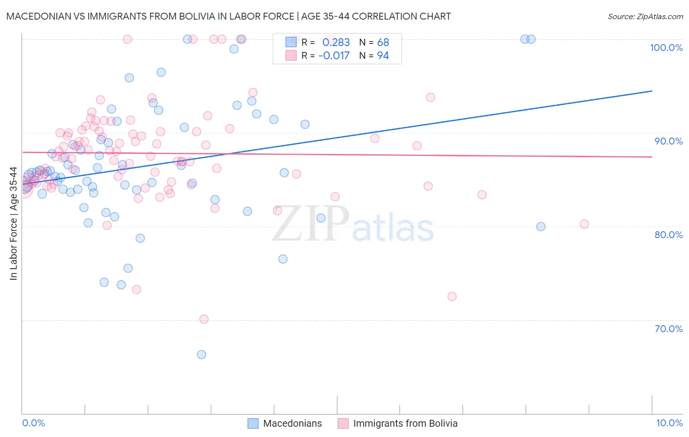 Macedonian vs Immigrants from Bolivia In Labor Force | Age 35-44