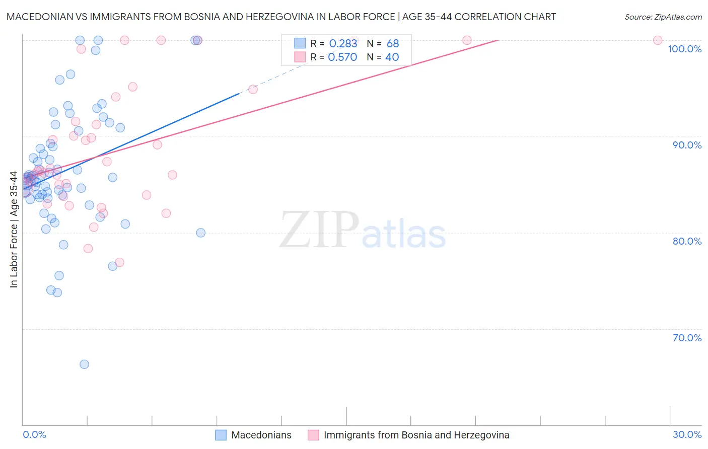 Macedonian vs Immigrants from Bosnia and Herzegovina In Labor Force | Age 35-44