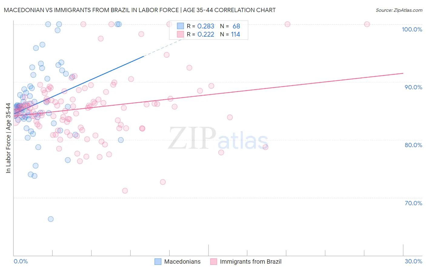 Macedonian vs Immigrants from Brazil In Labor Force | Age 35-44
