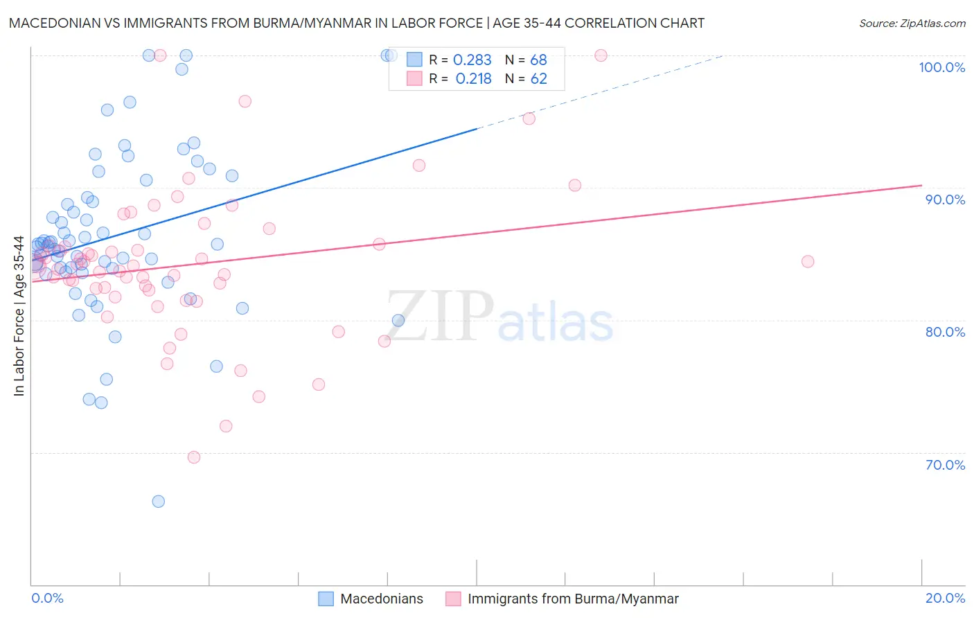 Macedonian vs Immigrants from Burma/Myanmar In Labor Force | Age 35-44
