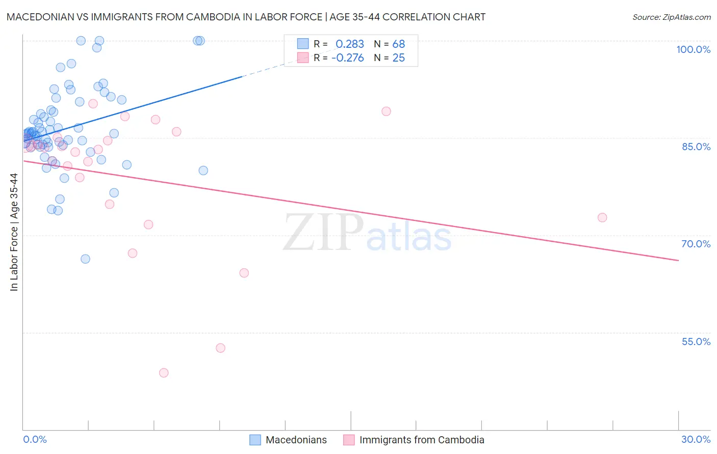 Macedonian vs Immigrants from Cambodia In Labor Force | Age 35-44