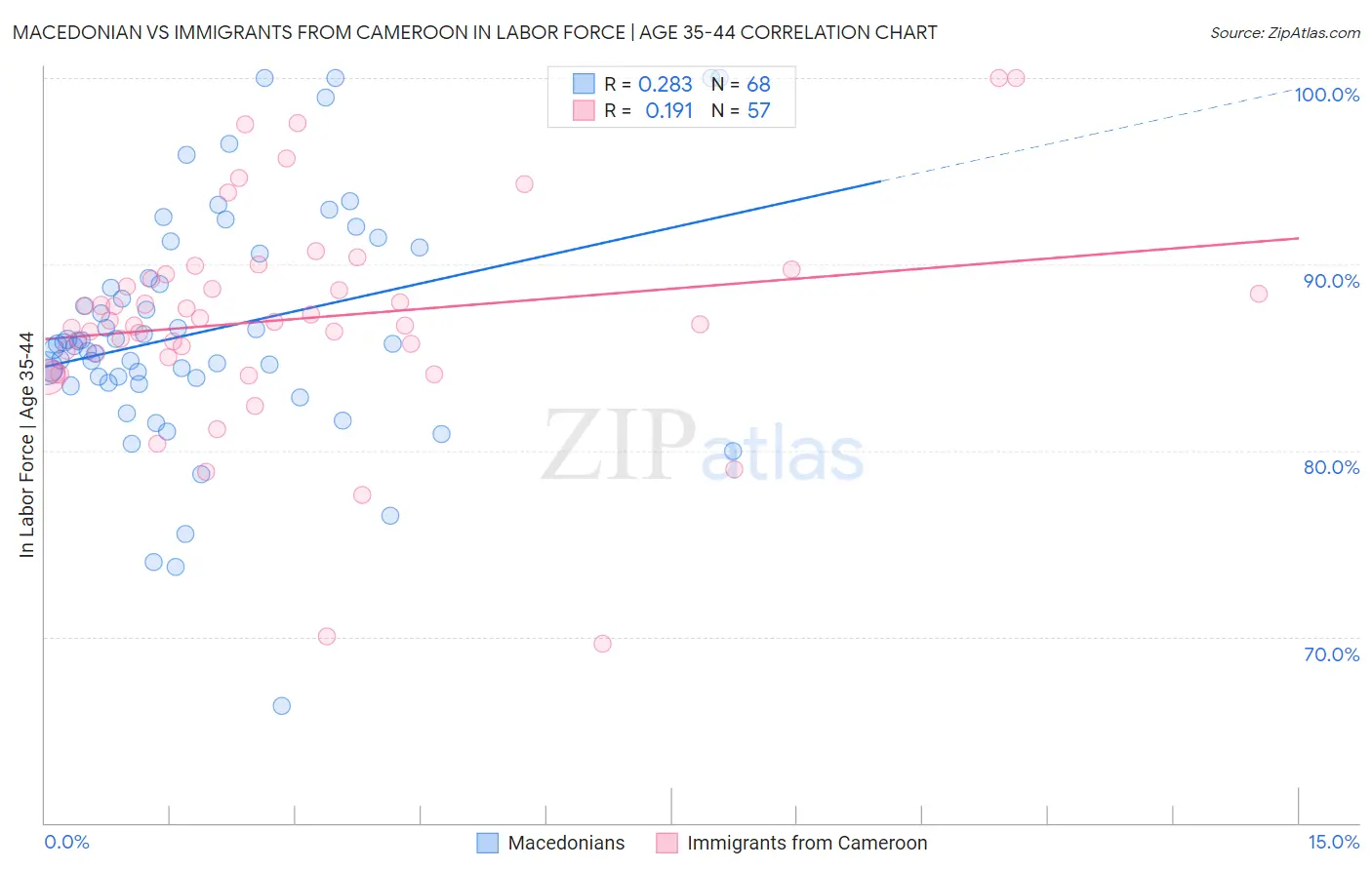 Macedonian vs Immigrants from Cameroon In Labor Force | Age 35-44