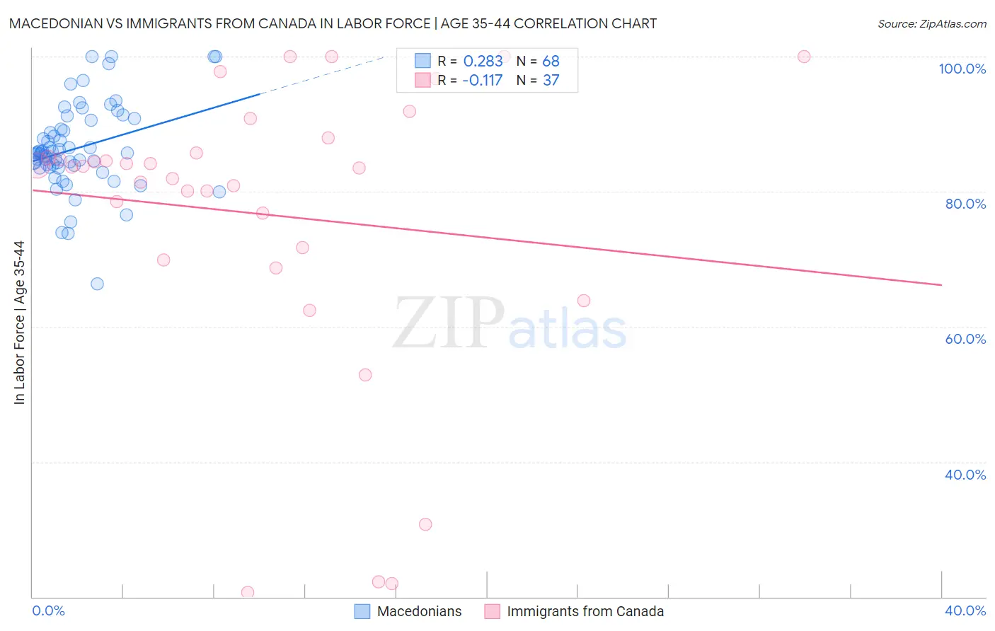 Macedonian vs Immigrants from Canada In Labor Force | Age 35-44