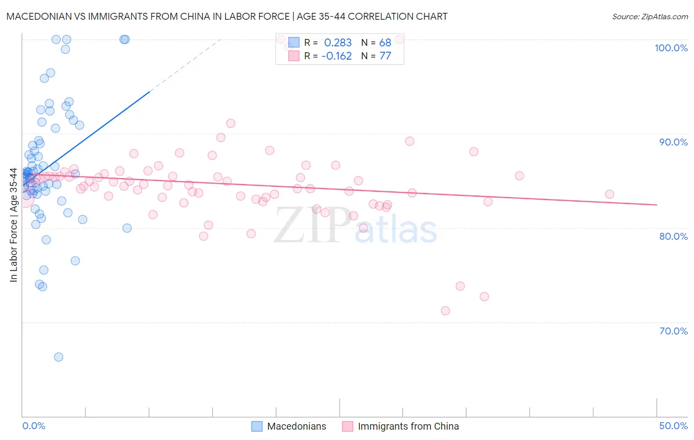 Macedonian vs Immigrants from China In Labor Force | Age 35-44