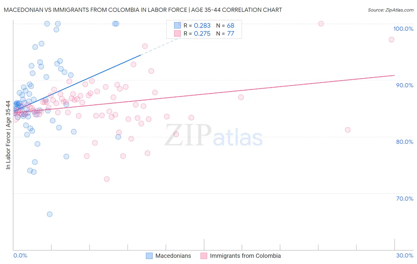 Macedonian vs Immigrants from Colombia In Labor Force | Age 35-44