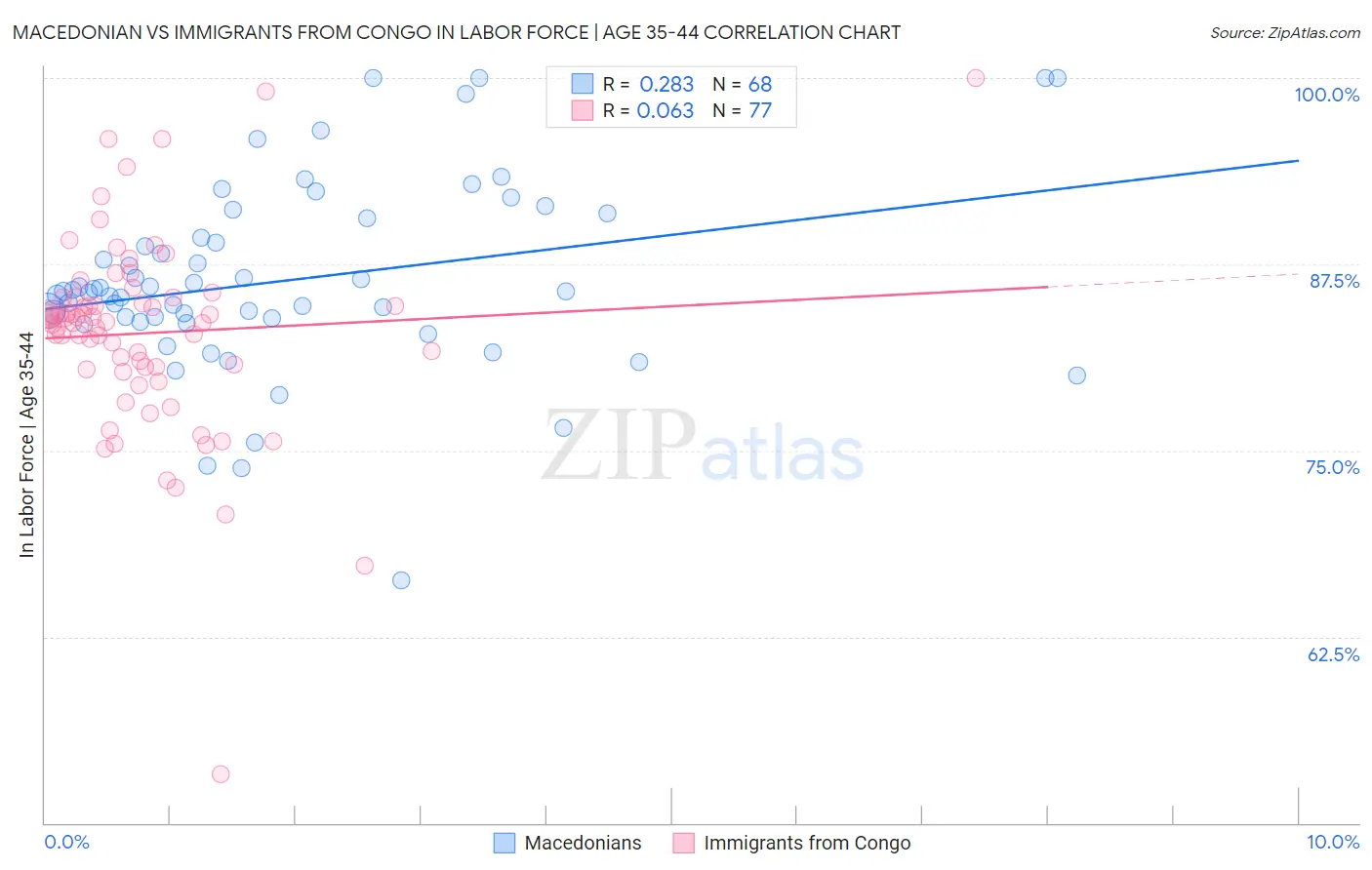 Macedonian vs Immigrants from Congo In Labor Force | Age 35-44